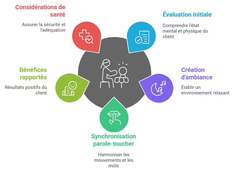 Mise en pratique et déroulement d’une séance